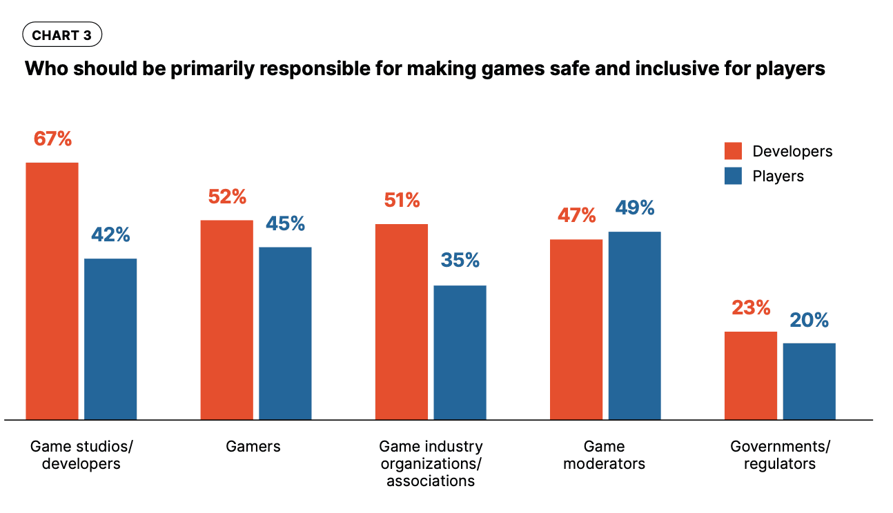 safe and inclusive gaming graph 